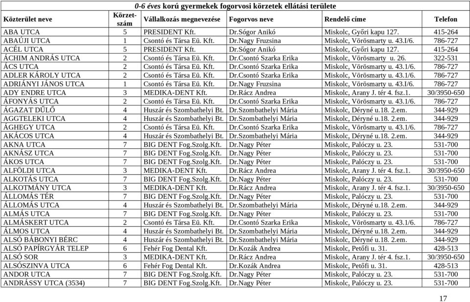 322-531 ÁCS UTCA 2 Csontó és Társa Eü. Kft. Dr.Csontó Szarka Erika Miskolc, Vörösmarty u. 43.1/6. 786-727 ADLER KÁROLY UTCA 2 Csontó és Társa Eü. Kft. Dr.Csontó Szarka Erika Miskolc, Vörösmarty u. 43.1/6. 786-727 ADRIÁNYI JÁNOS UTCA 1 Csontó és Társa Eü.
