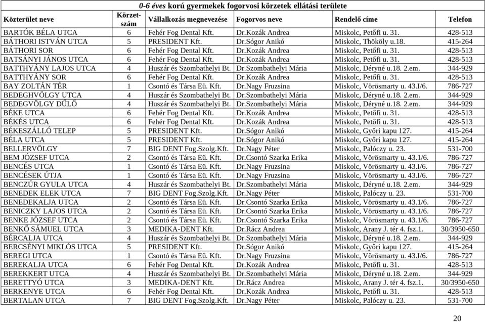 Dr.Szombathelyi Mária Miskolc, Déryné u.18. 2.em. 344-929 BATTHYÁNY SOR 6 Fehér Fog Dental Kft. Dr.Kozák Andrea Miskolc, Petőfi u. 31. 428-513 BAY ZOLTÁN TÉR 1 Csontó és Társa Eü. Kft. Dr.Nagy Fruzsina Miskolc, Vörösmarty u.