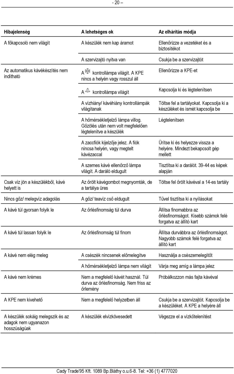 A KPE nincs a helyén vagy rosszul áll A kontrollámpa világít A vízhiány/ kávéhiány kontrollámpák világítanak A hőmérsékletjelző lámpa villog.