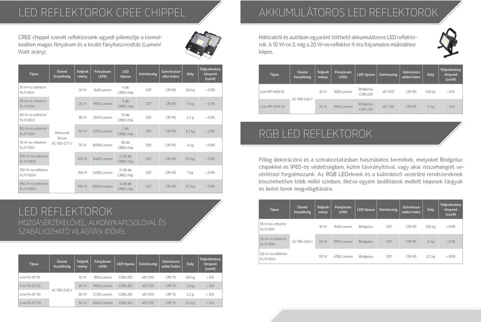 Teljesít -mény LED típusa Szórásszög Színvisszaadási index Súly Teljesít -mény Szórásszög Színvisszaadási index Súly 10 W-os reflektor FL-11-10W 20 W-os reflektor FL-11-20W 30 W-os reflektor