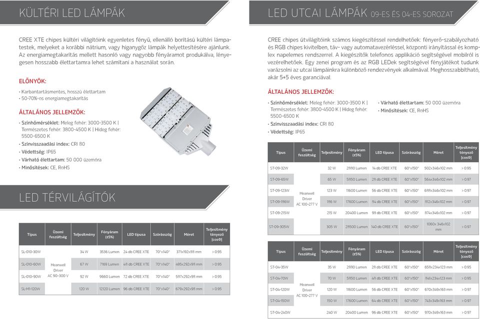 Karbantartásmentes, hosszú élettartam 50-70%-os energiamegtakarítás színhőmérséklet: Meleg fehér: 3000-3500 K Természetes fehér: 3800-4500 K Hideg fehér: Védettség: IP65 CREE chipes útvilágítóink