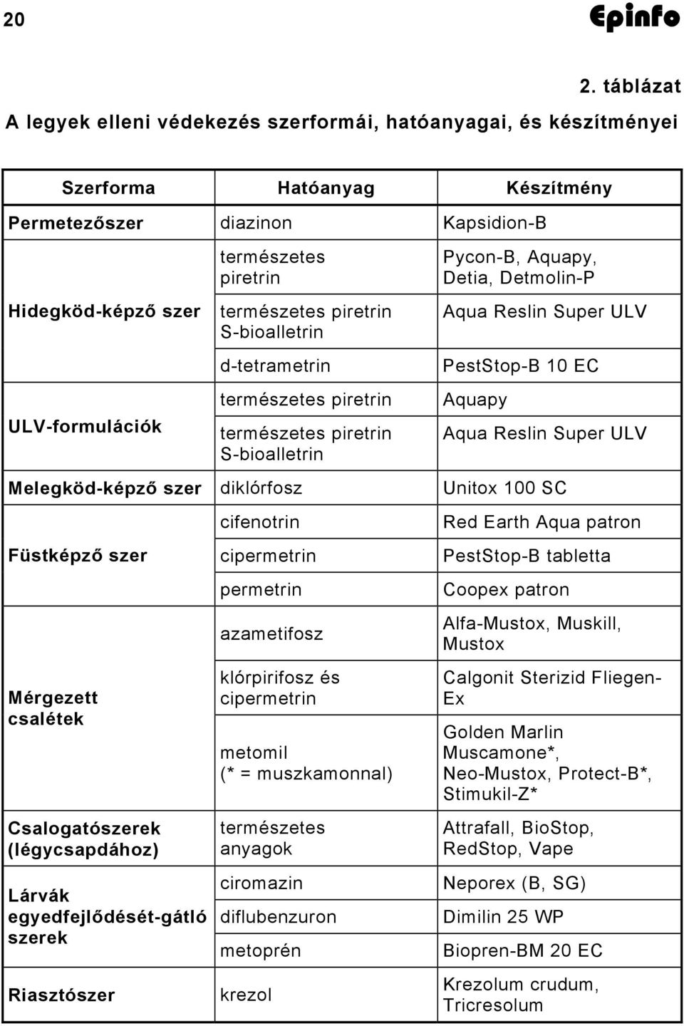 Riasztószer természetes piretrin természetes piretrin S-bioalletrin cifenotrin cipermetrin permetrin azametifosz klórpirifosz és cipermetrin metomil (* = muszkamonnal) természetes anyagok ciromazin