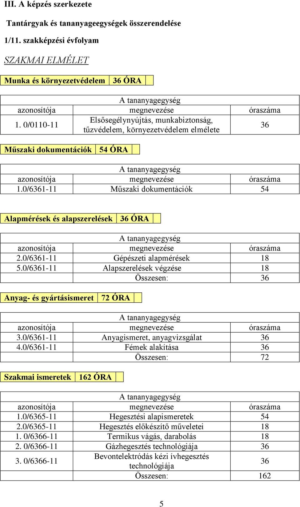 0/6361-11 Műszaki dokumentációk 54 Alapmérések és alapszerelések 36 ÓRA A tananyagegység azonosítója megnevezése óraszáma 2.0/6361-11 Gépészeti alapmérések 18 5.