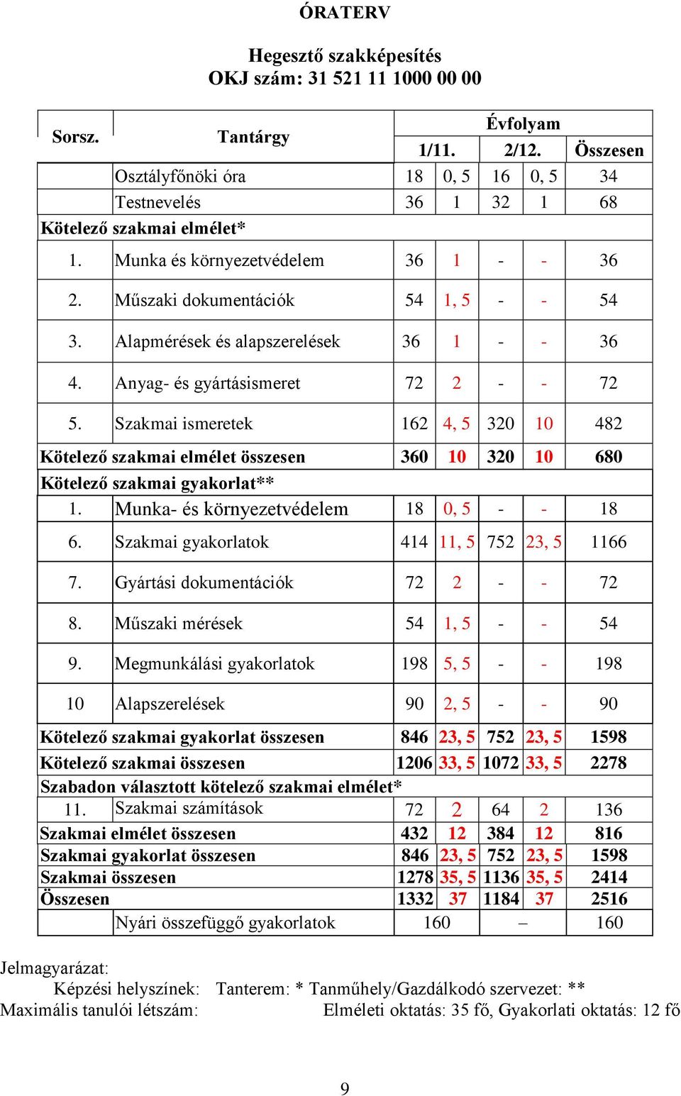 Szakmai ismeretek 162 4, 5 320 10 482 Kötelező szakmai elmélet összesen 360 10 320 10 680 Kötelező szakmai gyakorlat** 1. Munka- és környezetvédelem 18 0, 5 - - 18 6.