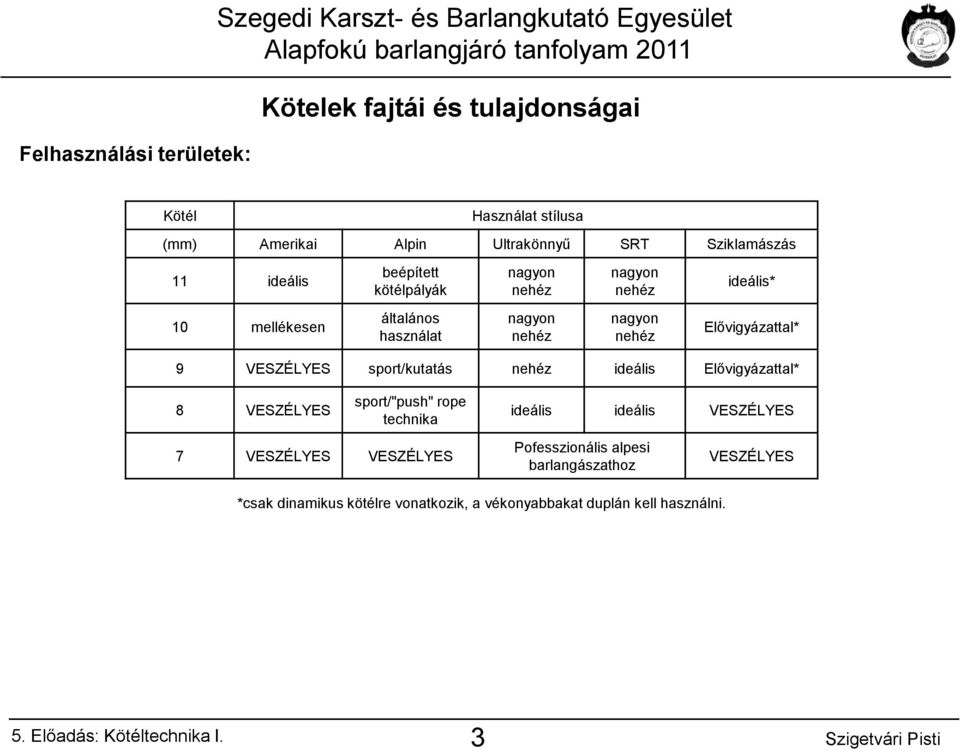 nehéz ideális* Elővigyázattal* 9 VESZÉLYES sport/kutatás nehéz ideális Elővigyázattal* 8 VESZÉLYES sport/"push" rope technika 7 VESZÉLYES