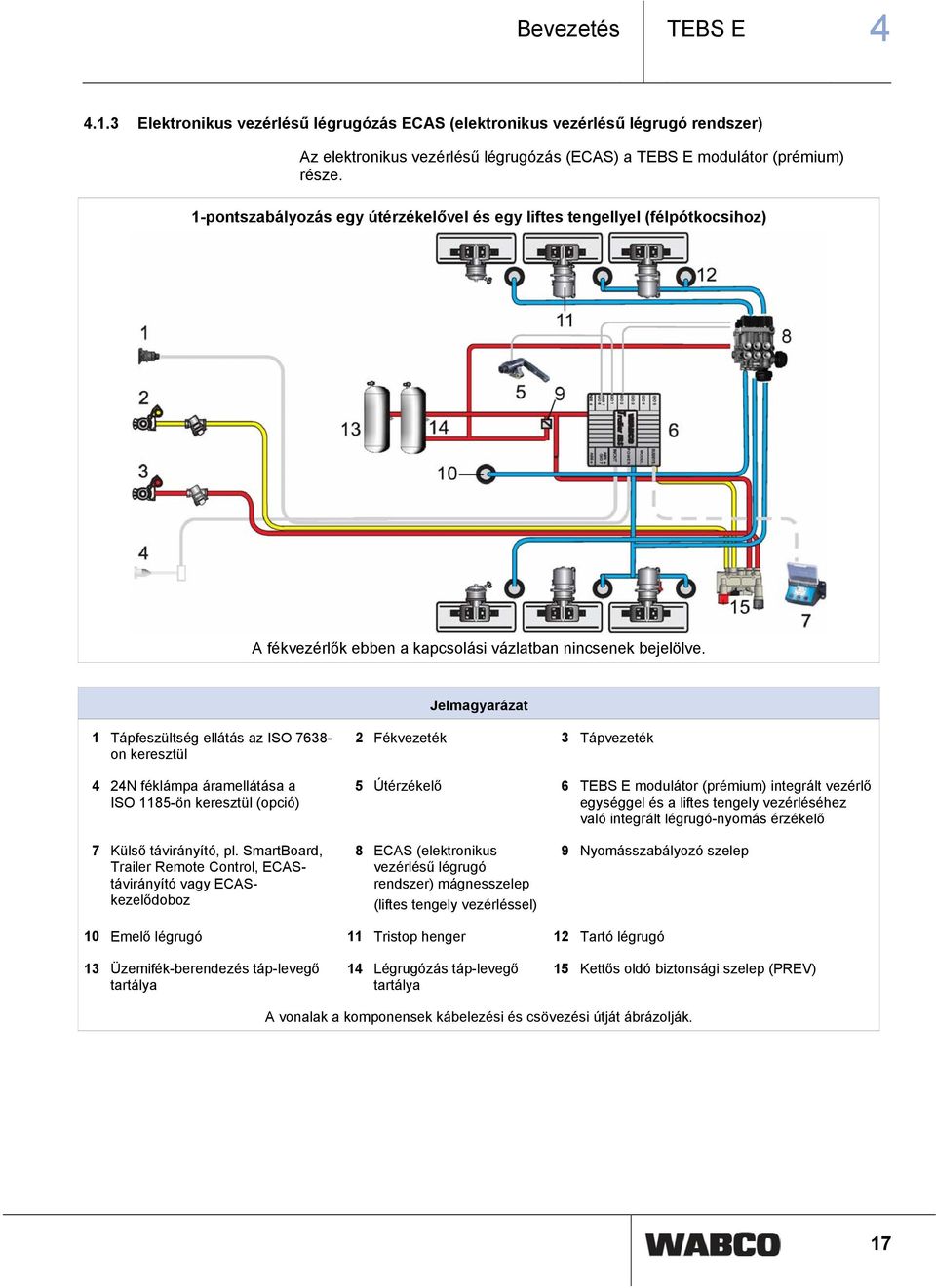 Jelmagyarázat 1 Tápfeszültség ellátás az ISO 7638- on keresztül 4 24N féklámpa áramellátása a ISO 1185-ön keresztül (opció) 2 Fékvezeték 3 Tápvezeték 5 Útérzékelő 6 TEBS E modulátor (prémium)