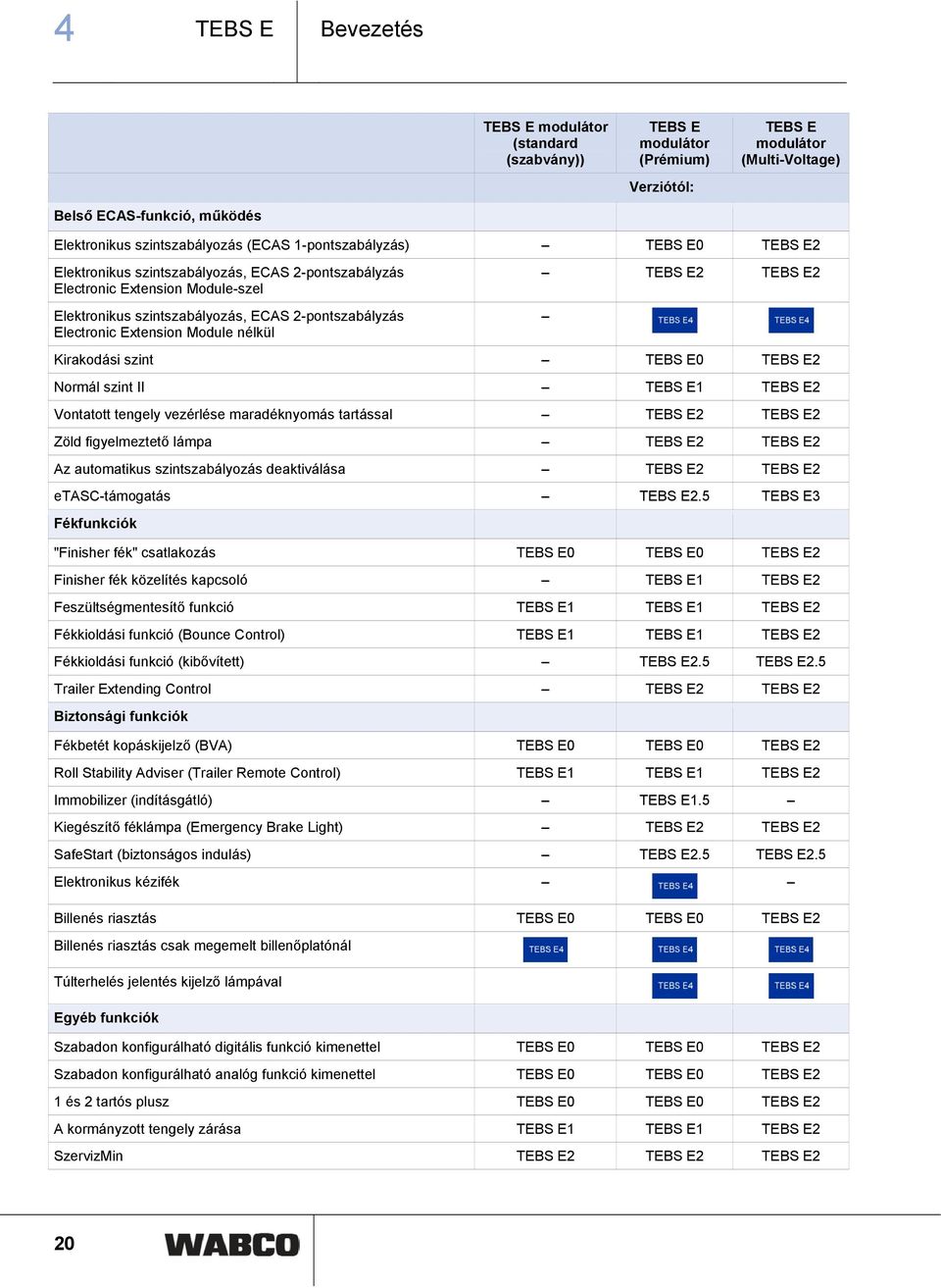 Module nélkül TEBS E2 TEBS E2 Kirakodási szint TEBS E0 TEBS E2 Normál szint II TEBS E1 TEBS E2 Vontatott tengely vezérlése maradéknyomás tartással TEBS E2 TEBS E2 Zöld figyelmeztető lámpa TEBS E2