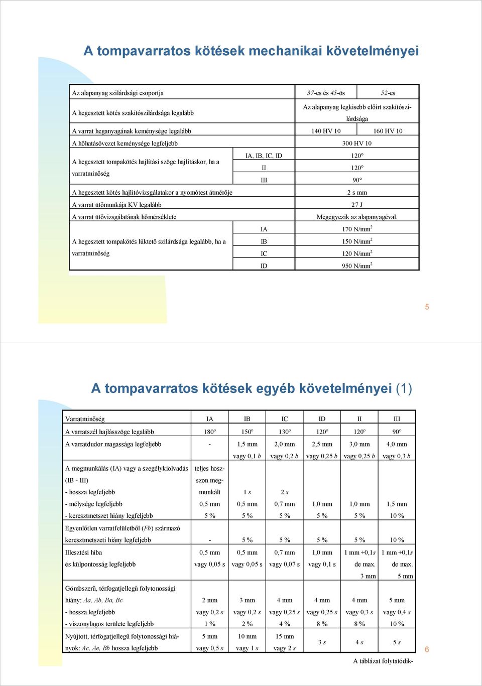 120 varratminőség III 90 A hegesztett kötés hajlítóvizsgálatakor a nyomótest átmérője 2 s mm A varrat ütőmunkája KV legalább 27 J A varrat ütővizsgálatának hőmérséklete Megegyezik az alapanyagéval.