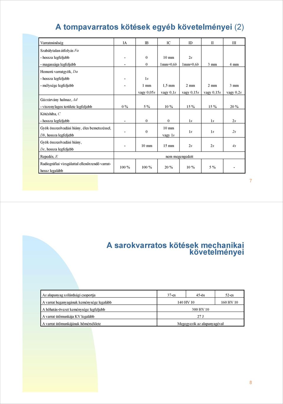 legfeljebb 0 % 5 % 10 % 15 % 15 % 20 % Kötéshiba, C - hossza legfeljebb - 0 0 1s 1s 2s Gyök összeolvadási hiány, éles bemetszéssel, 10 mm - 0 Db, hossza legfeljebb vagy 1s 1s 1s 2s Gyök összeolvadási