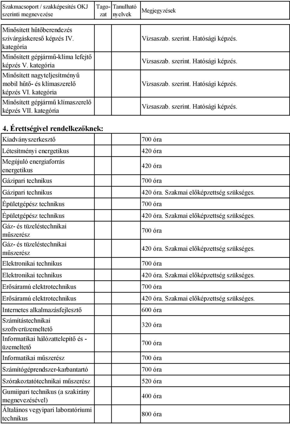 Érettségivel rendelkezőknek: Kiadványszerkesztő Létesítményi energetikus Megújuló energiaforrás energetikus Gázipari technikus Gázipari technikus Épületgépész technikus Épületgépész technikus Gáz- és