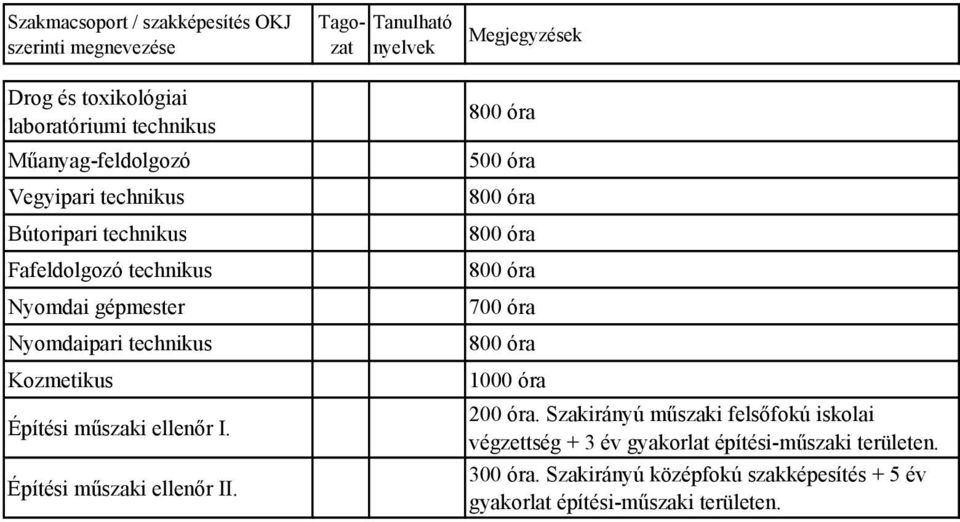 Építési műszaki ellenőr II. 500 óra 1000 óra 200 óra.