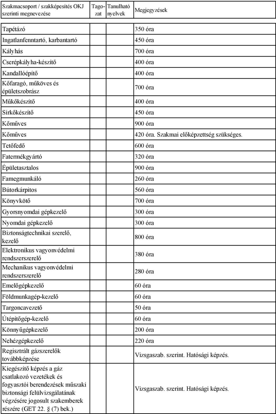 Emelőgépkezelő Földmunkagép-kezelő Targoncavezető Útépítőgép-kezelő Könnyűgépkezelő ehézgépkezelő Regisztrált gázszerelők továbbképzése Kiegészítő képzés a gáz csatlakozó vezetékek és fogyasztói