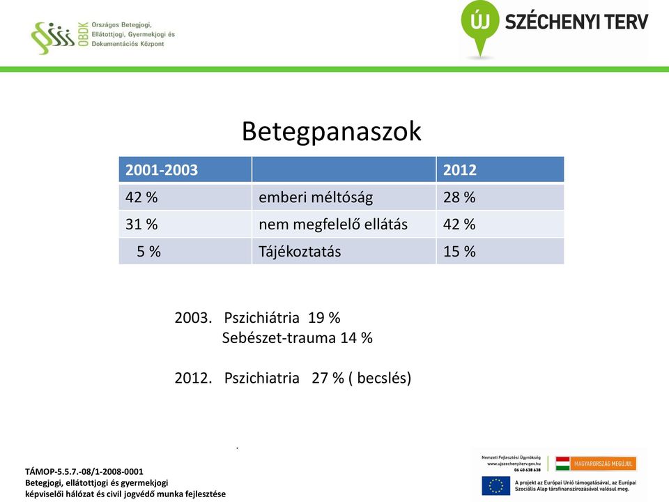 5 % Tájékoztatás 15 % 2003 Pszichiátria 19 %