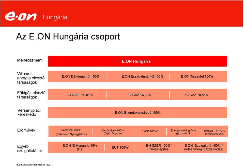 ON Energiakereskedő 100% Erőművek Erőművek 100%* Hőerőművek 100%* DKCE 100%* Energo-Holding 74% EMSZET 74,73% (Debrecen, Nyíregyháza ) (Győr,