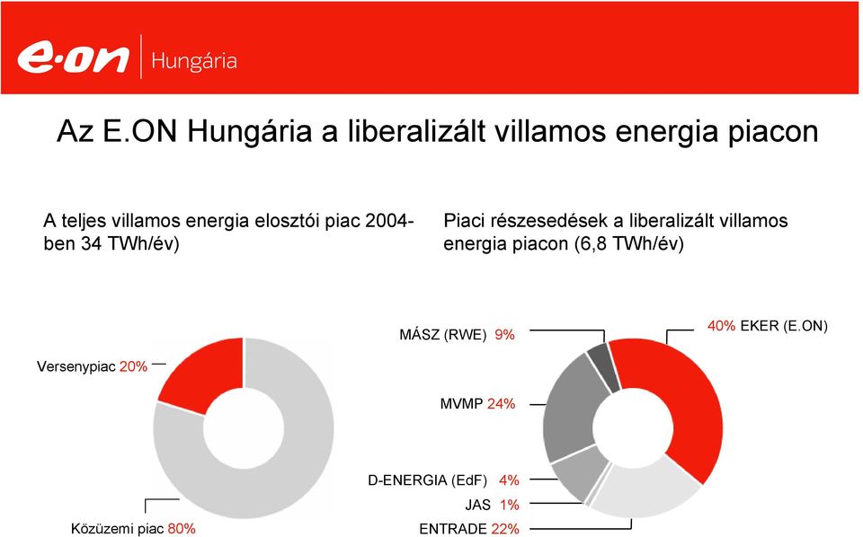 liberalizált villamos energia piacon (6,8 TWh/év) MÁSZ (RWE) 9% 40% EKER