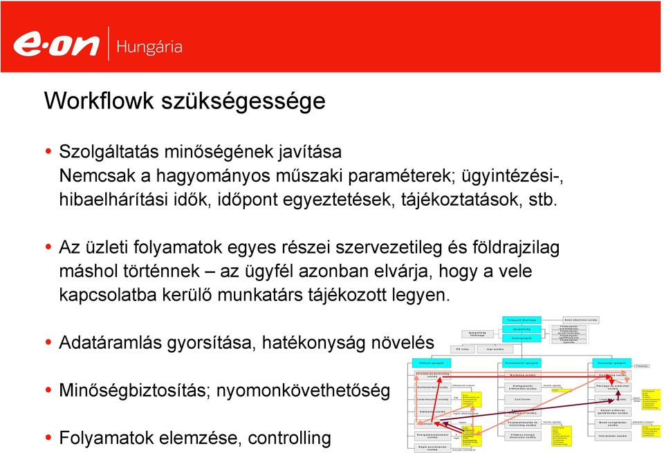 Felügyelő Bizottság Belső ellenő rzési osztály Adatáramlás gyorsítása, hatékonyság növelés Igazgatóság titkársága P R Iro d a Jogi osztály Ig azg ató s ág Vezérigazgató Folyamatgazda term