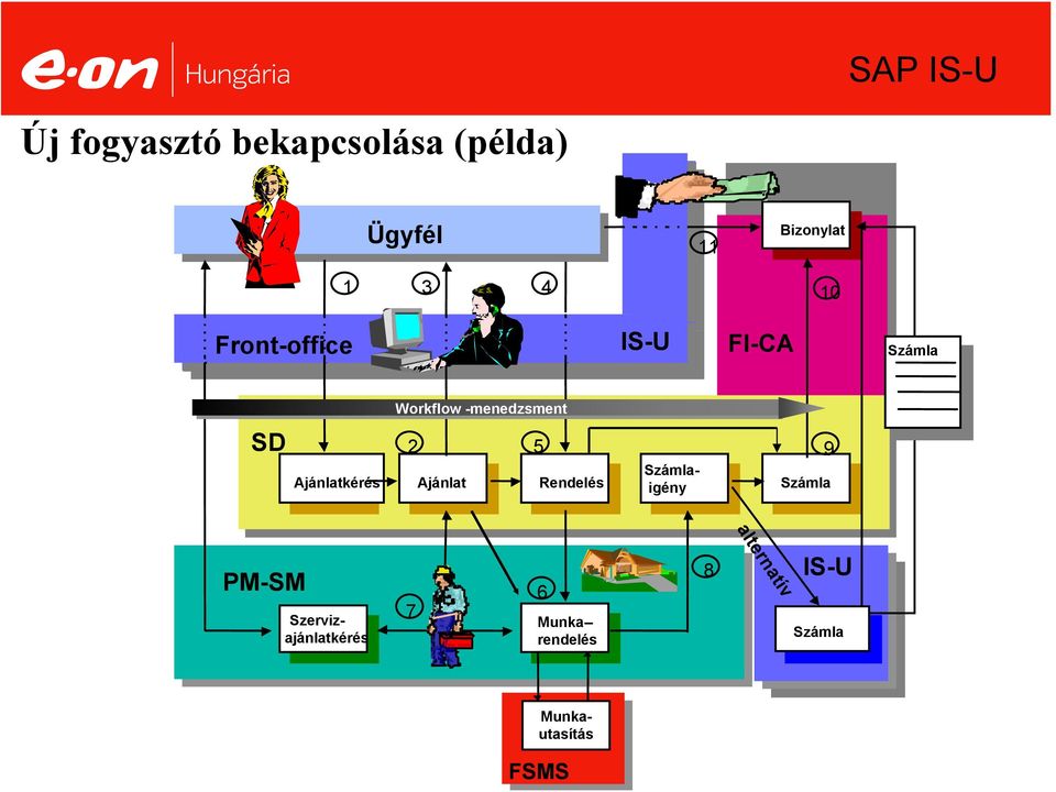Ajánlatkérés 2 Ajánlat 5 Rendelés Számlaigény 9 Számla PM-SM