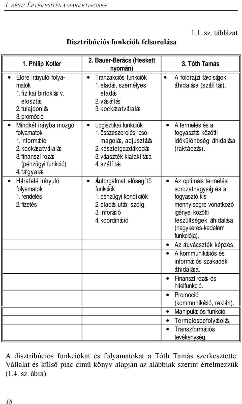 Bauer-Berács (Heskett nyomán) Tranzakciós funkciók 1. eladás, személyes eladás 2. vásárlás 3. kockázatvállalás Logisztikai funkciók 1. összeszerelés, csomagolás, adjusztálás 2. készletgazdálkodás 3.