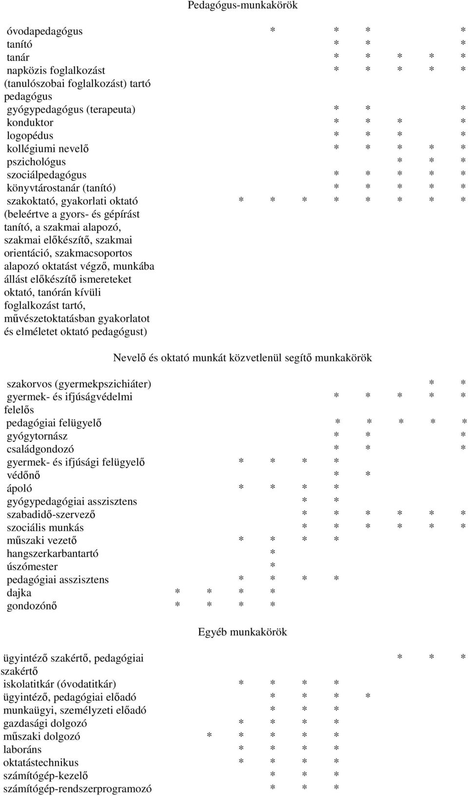 szakmai alapozó, szakmai előkészítő, szakmai orientáció, szakmacsoportos alapozó oktatást végző, munkába állást előkészítő ismereteket oktató, tanórán kívüli foglalkozást tartó, művészetoktatásban