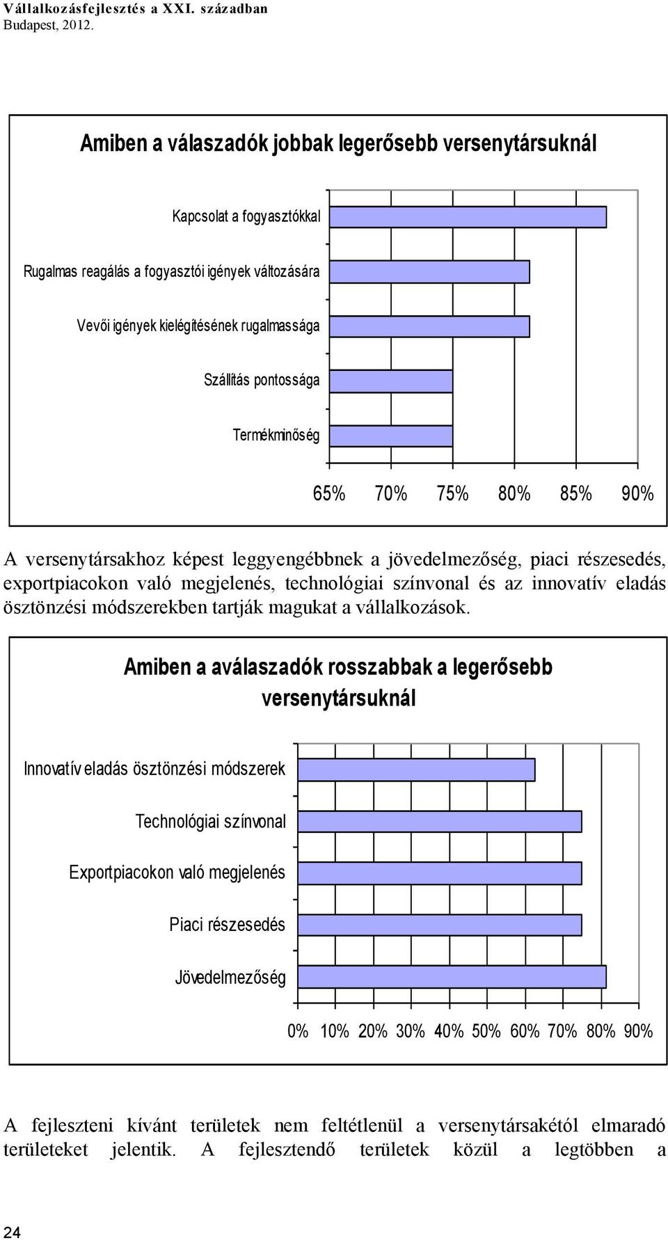 Termékminőség 65% 70% 75% 80% 85% 90% A versenytársakhoz képest leggyengébbnek a jövedelmezőség, piaci részesedés, exportpiacokon való megjelenés, technológiai színvonal és az innovatív eladás