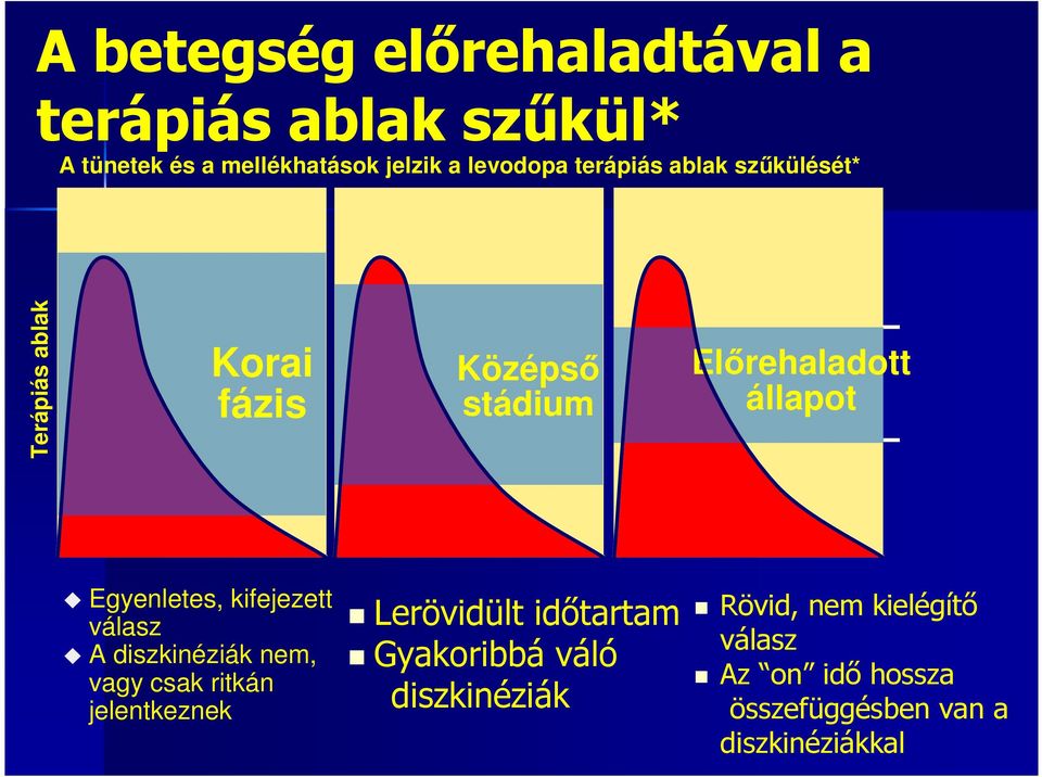 Egyenletes, kifejezett válasz A diszkinéziák nem, vagy csak ritkán jelentkeznek Lerövidült időtartam