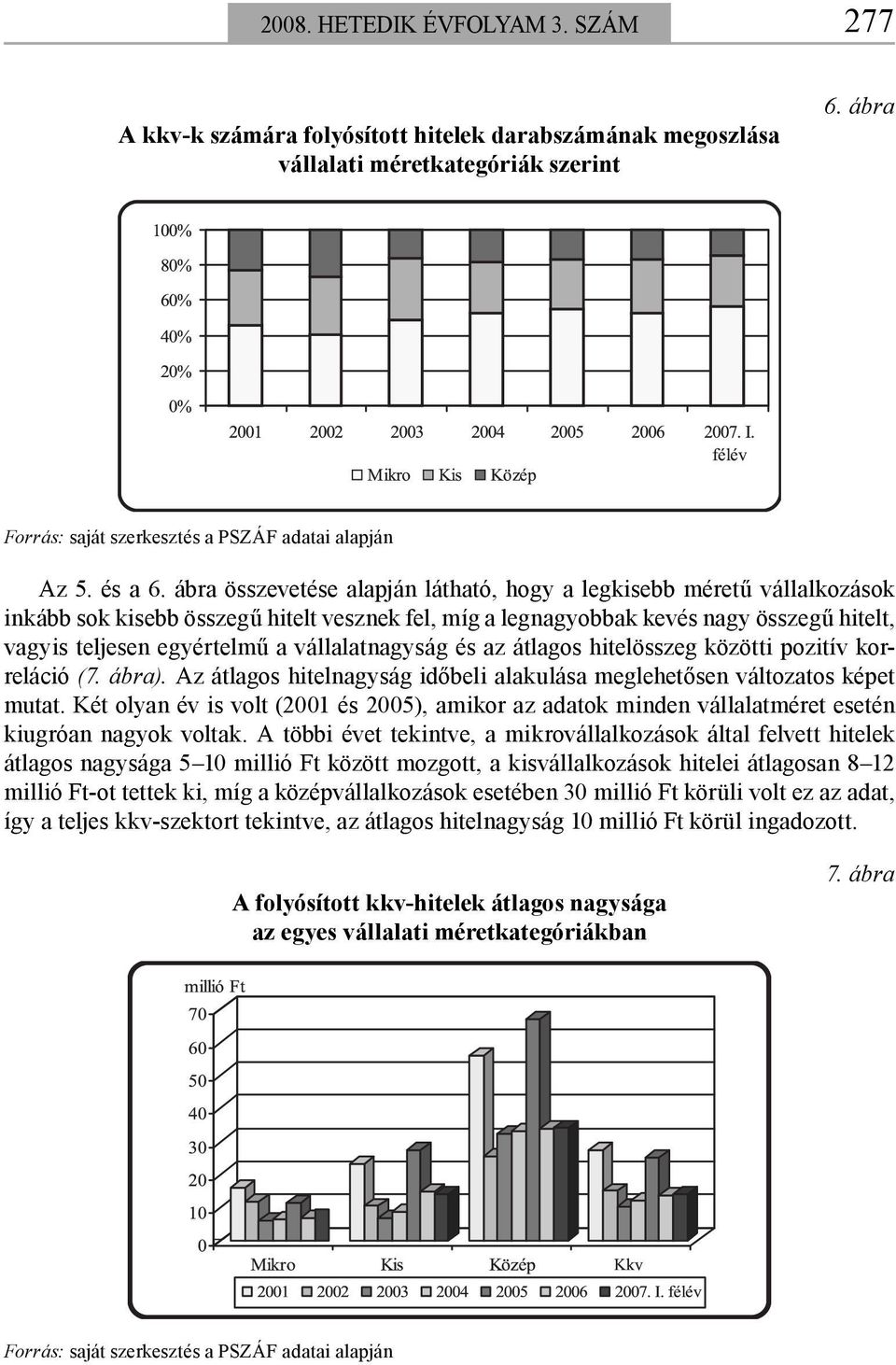 vállalatnagyság és az átlagos hitelösszeg közötti pozitív korreláció (7. ábra). Az átlagos hitelnagyság időbeli alakulása meglehetősen változatos képet mutat.