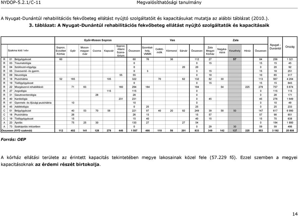 Állami Szanatórium Összesen Szombathely, VMMK Körmend Sárvár Összesen Zala Megyei Kórház Mosonmagyaróvár Celldömölk Nagykanizsa Keszthely Hévíz Összesen R 01 Belgyógyászat 60 60 76 36 112 27 57 84