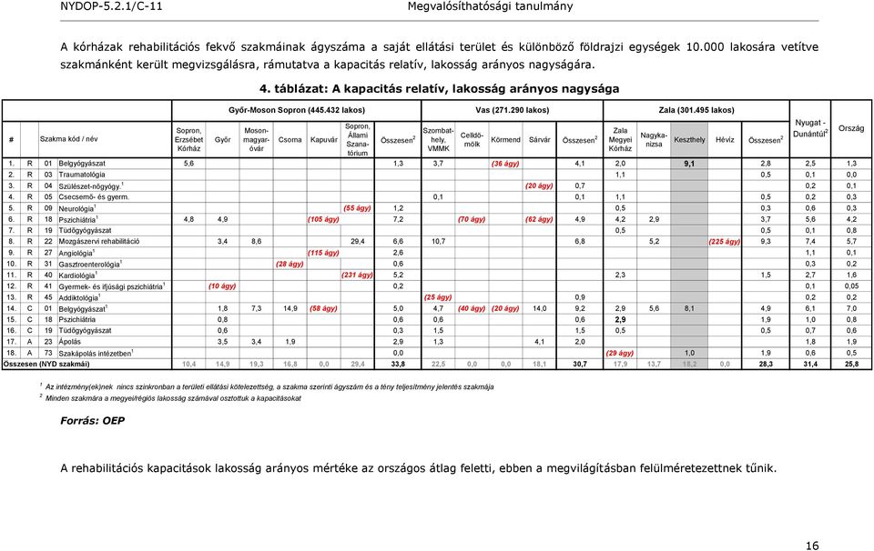 táblázat: A kapacitás relatív, lakosság arányos nagysága # Szakma kód / név Sopron, Erzsébet Kórház Győr Győr-Moson Sopron (445.432 lakos) Vas (271.290 lakos) Zala (301.