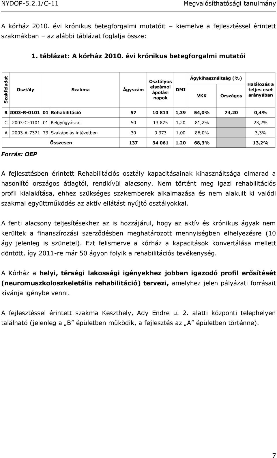 813 1,39 54,0% 74,20 0,4% C 2003-C-0101 01 Belgyógyászat 50 13 875 1,20 81,2% 23,2% A 2003-A-7371 73 Szakápolás intézetben 30 9 373 1,00 86,0% 3,3% Összesen 137 34 061 1,20 68,3% 13,2% Forrás: OEP A