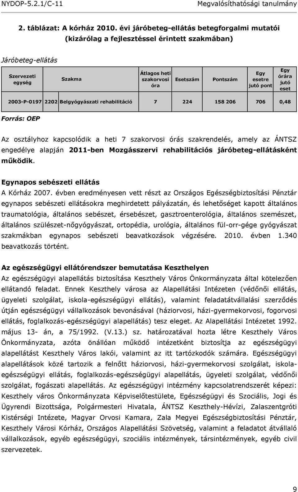 pont Egy órára jutó eset 2003-P-0197 2202 Belgyógyászati rehabilitáció 7 224 158 206 706 0,48 Forrás: OEP Az osztályhoz kapcsolódik a heti 7 szakorvosi órás szakrendelés, amely az ÁNTSZ engedélye