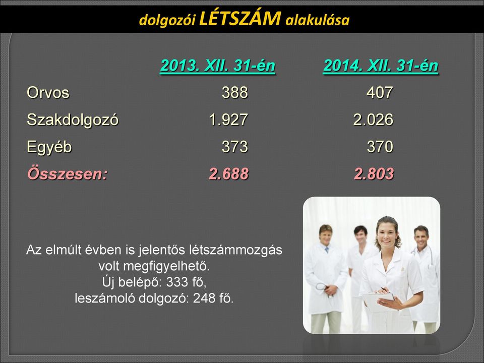 026 Egyéb 373 370 Összesen: 2.688 2.