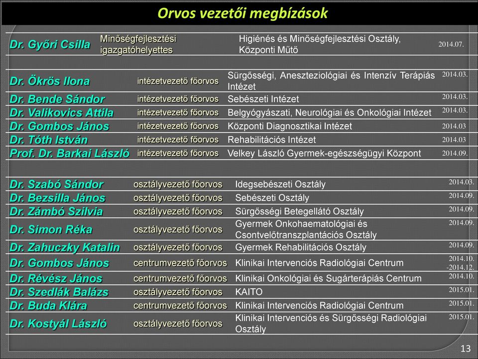 03 Dr. Tóth István intézetvezető főorvos Rehabilitációs Intézet 2014.03 Prof. Dr. Barkai László intézetvezető főorvos Velkey László Gyermek-egészségügyi Központ 2014.09. Dr. Szabó Sándor osztályvezető főorvos Idegsebészeti Osztály 2014.