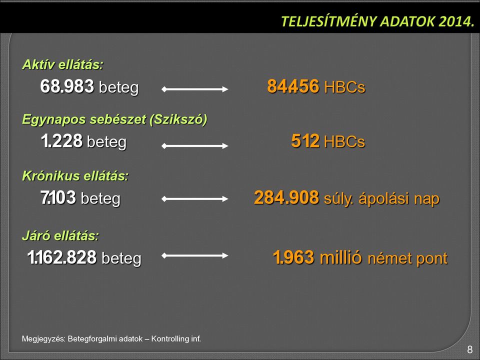 228 beteg 512 HBCs Krónikus ellátás: 7.103 beteg 284.908 súly.