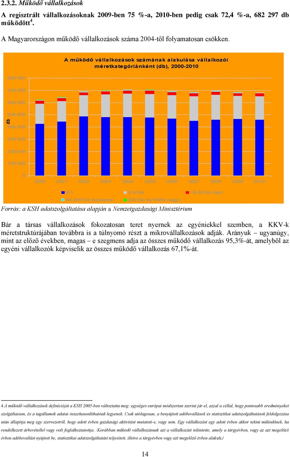 A működő vállalkozások számának alakulása vállalkozói méretkategóriánként (db), 2000-2010 800 000 700 000 600 000 500 000 400 000 300 000 200 000 100 000 0 2000 2001 2002 2003 2004 2005 2006 2007