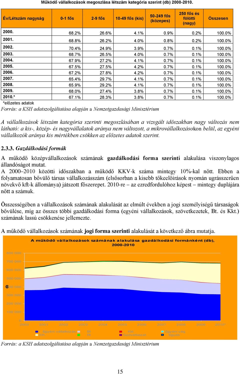 5% 4.2% 0.7% 0.1% 100.0% 2006. 67.2% 27.8% 4.2% 0.7% 0.1% 100.0% 2007. 65.4% 29.7% 4.1% 0.7% 0.1% 100.0% 2008. 65.9% 29.2% 4.1% 0.7% 0.1% 100.0% 2009. 68.0% 27.4% 3.8% 0.7% 0.1% 100.0% 2010.* 67.