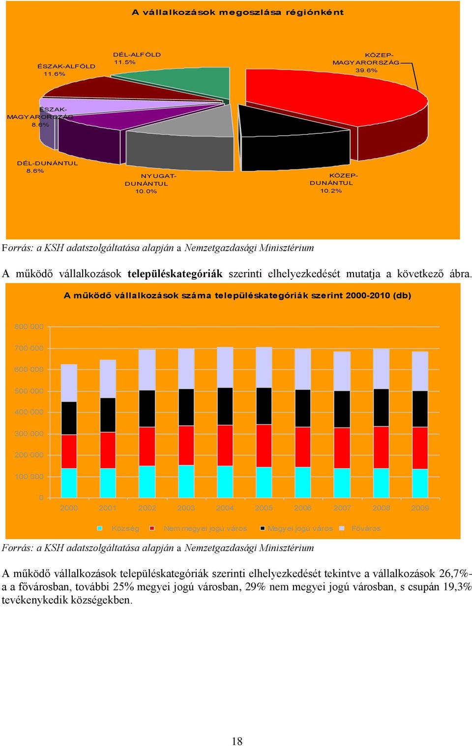 A működő vállalkozások száma településkategóriák szerint 2000-2010 (db) 800 000 700 000 600 000 500 000 400 000 300 000 200 000 100 000 0 2000 2001 2002 2003 2004 2005 2006 2007 2008 2009 Község Nem