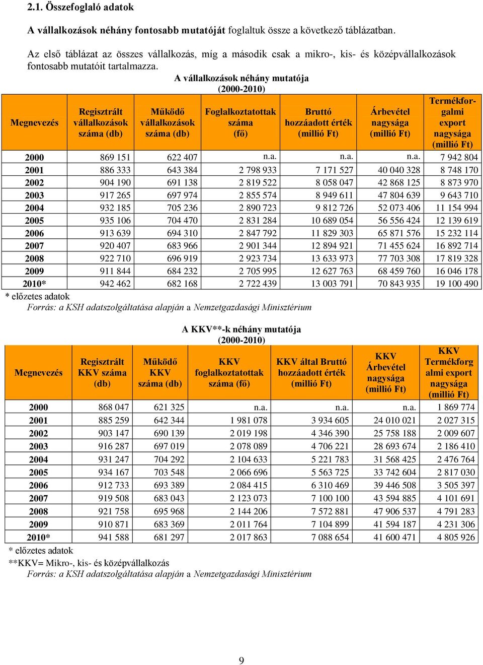 A vállalkozások néhány mutatója (2000-2010) Megnevezés Regisztrált vállalkozások száma (db) Működő vállalkozások száma (db) Foglalkoztatottak száma (fő) Bruttó hozzáadott érték (millió Ft) Árbevétel