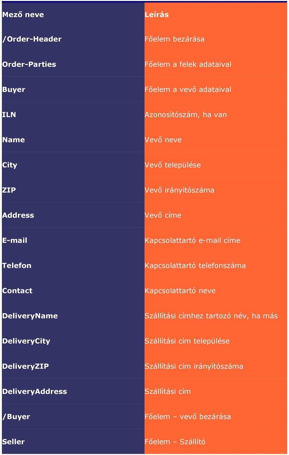 Kapcsolattartó telefonszáma Contact Kapcsolattartó neve DeliveryName Szállítási címhez tartozó név, ha más DeliveryCity Szállítási