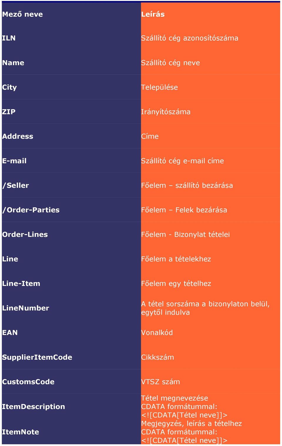 tételei Line Főelem a tételekhez Line-Item Főelem egy tételhez LineNumber A tétel sorszáma a bizonylaton belül, egytől indulva