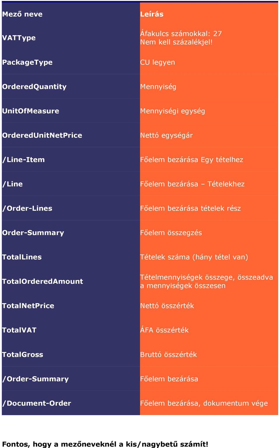 Főelem bezárása Tételekhez /Order-Lines Főelem bezárása tételek rész Order-Summary Főelem összegzés TotalLines Tételek száma (hány tétel van) TotalOrderedAmount