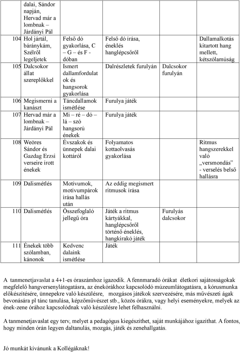 Weöres Sándor és Gazdag Erzsi verseire írott énekek Felső dó, C G és F - dóban Ismert ok és hangsorok Táncdallamok ismétlése Mi ré dó lá szó hangsorú énekek Évszakok és ünnepek dalai kottáról 109.