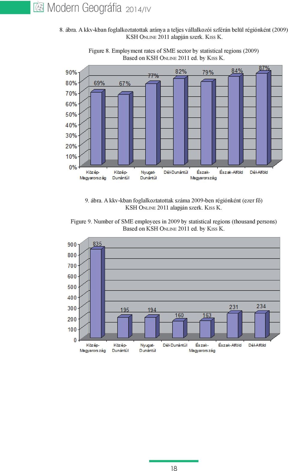 Kiss K. Figure 8. Employment rates of SME sector by statistical regions (2009) Based on KSH Online 2011 ed. by Kiss K. 9.