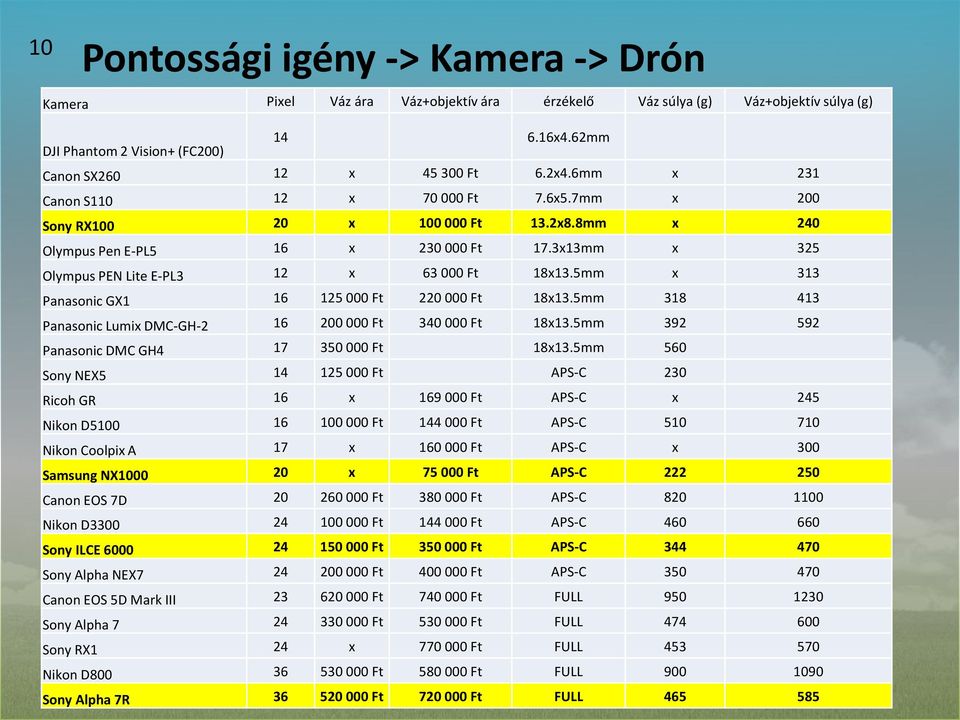 5mm x 313 Panasonic GX1 16 125 000 Ft 220 000 Ft 18x13.5mm 318 413 Panasonic Lumix DMC-GH-2 16 200 000 Ft 340 000 Ft 18x13.5mm 392 592 Panasonic DMC GH4 17 350 000 Ft 18x13.