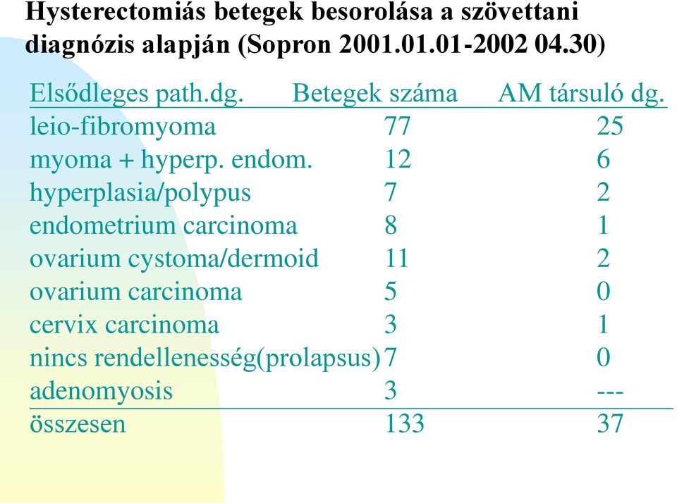 12 6 hyperplasia/polypus 7 2 endometrium carcinoma 8 1 ovarium cystoma/dermoid 11 2 ovarium