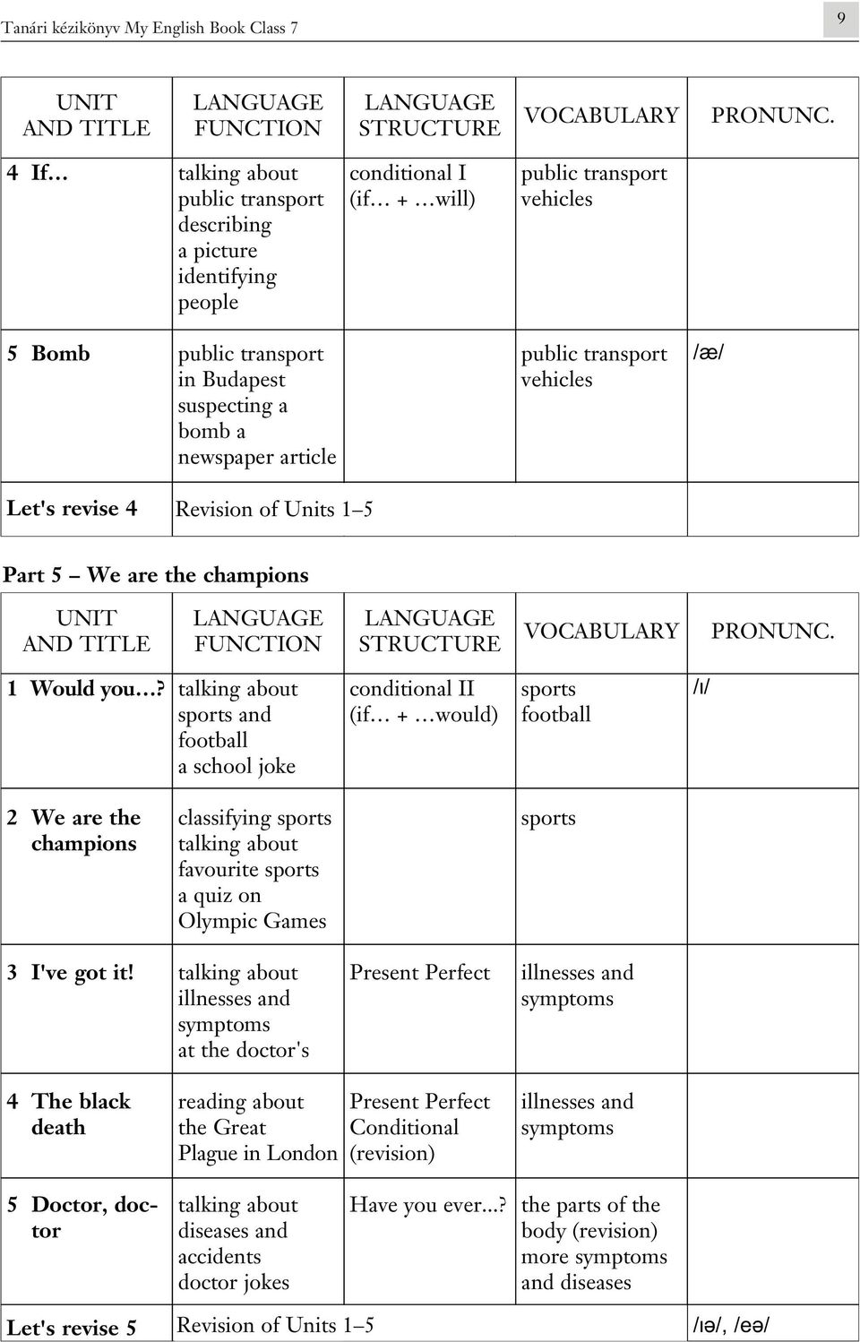 article public transport vehicles /i/ Let's revise 4 Revision of Units 1 5 Part 5 We are the champions UNIT AND TITLE LANGUAGE FUNCTION LANGUAGE STRUCTURE VOCABULARY PRONUNC. 1 Would you?