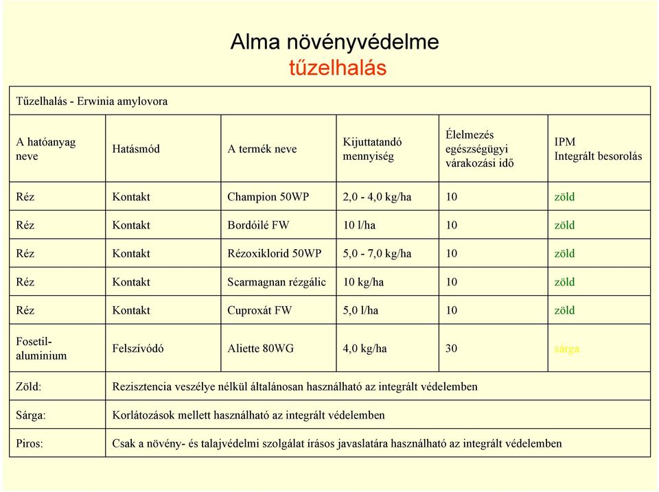 zöld Réz Cuproxát FW 5,0 l/ha 10 zöld Fosetilaluminium Felszívódó Aliette 80WG 4,0 kg/ha 30 sárga Zöld: Sárga: Piros: Rezisztencia veszélye nélkül általánosan használható