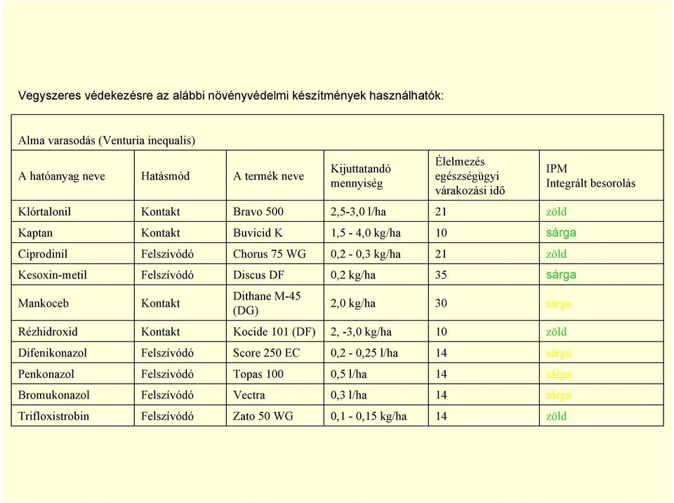 zöld Kesoxin-metil Felszívódó Discus DF 0,2 kg/ha 35 sárga Mankoceb Dithane M-45 (DG) 2,0 kg/ha 30 sárga Rézhidroxid Kocide 101 (DF) 2, -3,0 kg/ha 10 zöld Difenikonazol Felszívódó Score