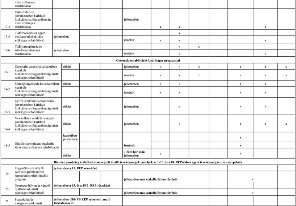 következtében kialakult miatt szükséges Veleszületett rendellenességek következtében kialakult miatt szükséges 18-5 Újszülöttkori pleus brachialis lézió ritkán ritkán kezdetben ritkán ismételt 1 éves