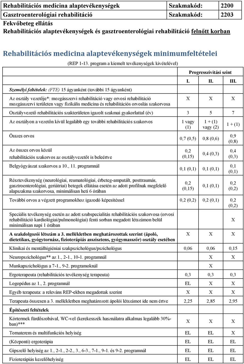 Személyi feltételek: (FTE) 15 ágyanként (további 15 ágyanként) Az osztály vezetője*: mozgásszervi vagy orvosi mozgásszervi területen vagy fizikális medicina és s orvoslás szakorvosa Osztályvezető s