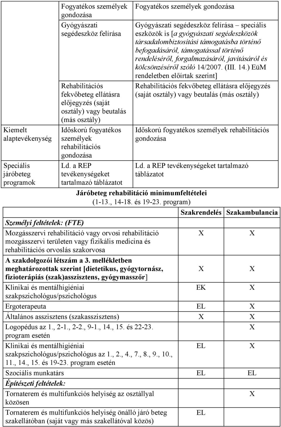 a REP tevékenységeket tartalmazó táblázatot Fogyatékos személyek gondozása Gyógyászati segédeszköz felírása speciális eszközök is [a gyógyászati segédeszközök társadalombiztosítási támogatásba